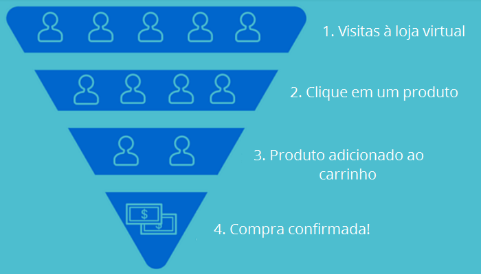 Exemplo de funil de conversão